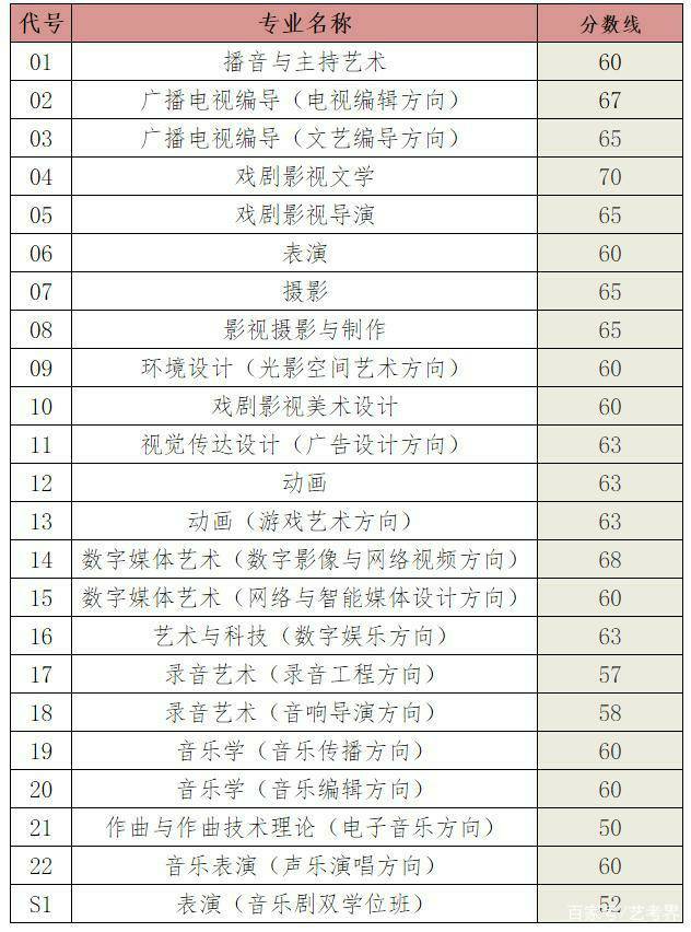 藝考專業(yè)分數(shù)線