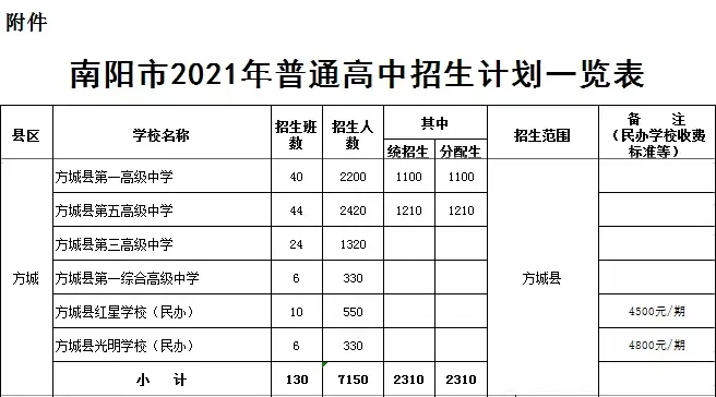 方城縣2021年普通高中招生計劃公布！附：近3年方城高中錄取分?jǐn)?shù)線！